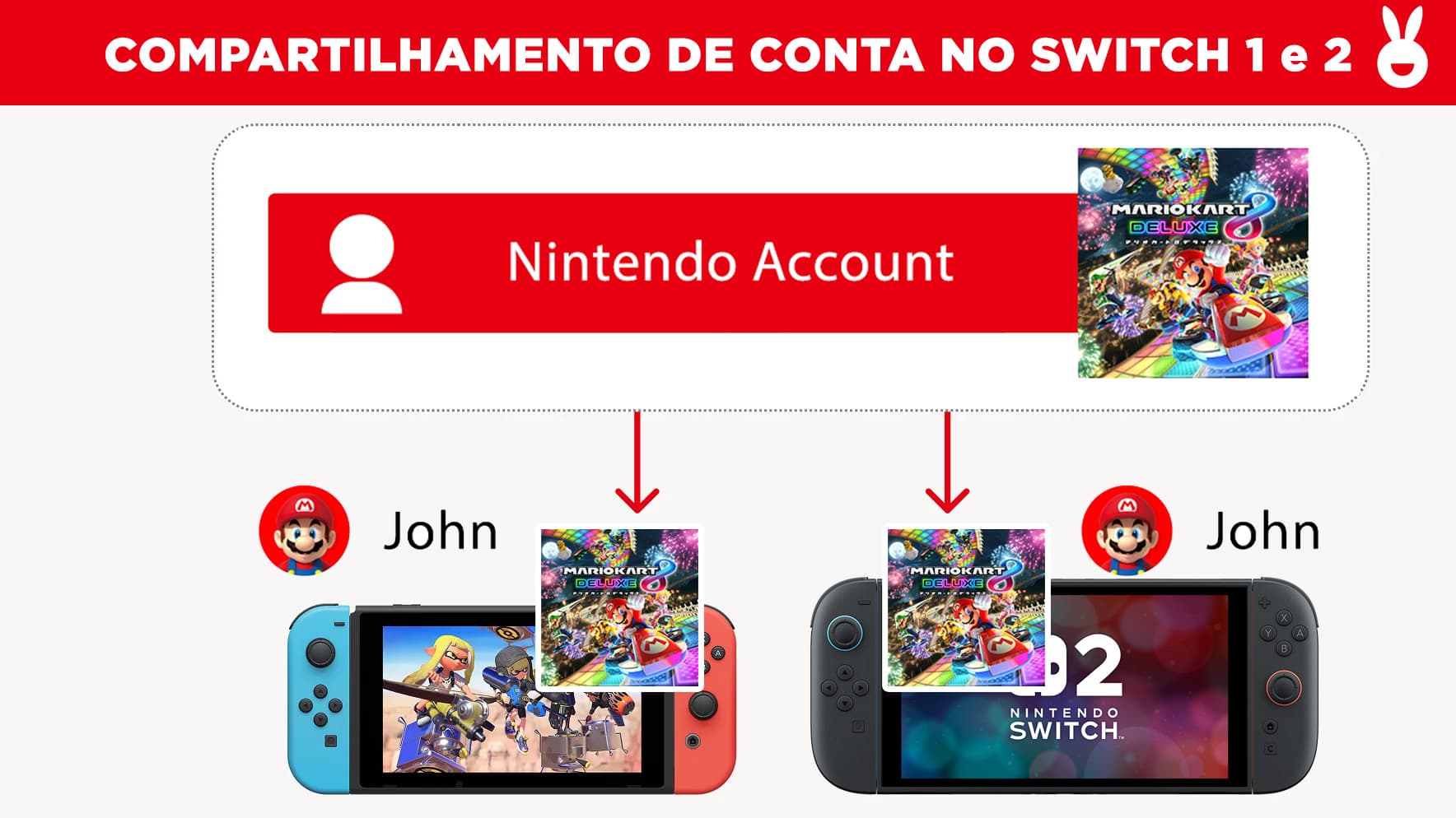 Compartilhamento de conta Nintendo: novo sistema permite jogar games diferentes em até 3 consoles “Switch” ou “Switch 2” simultaneamente.